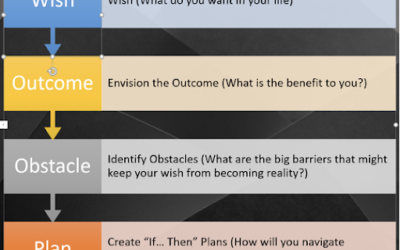 WOOP It Up After the Conference